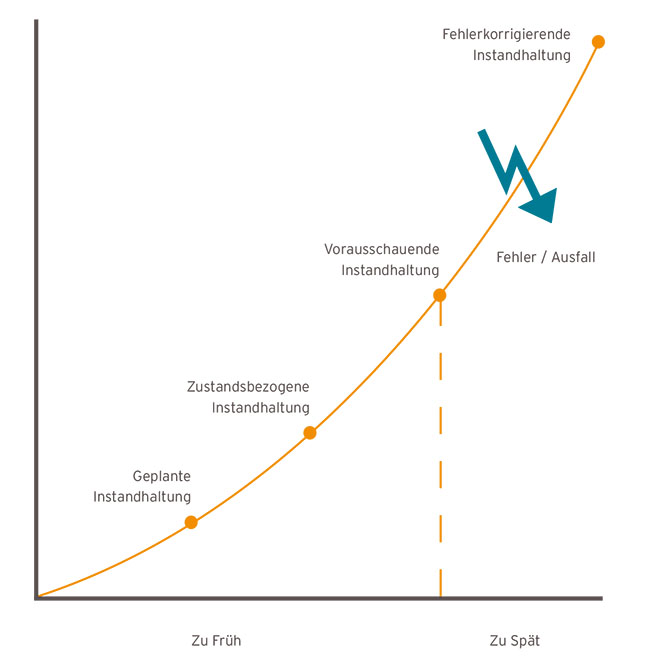 Grafische Darstellung zu Predictive Maintenance Service in SAP