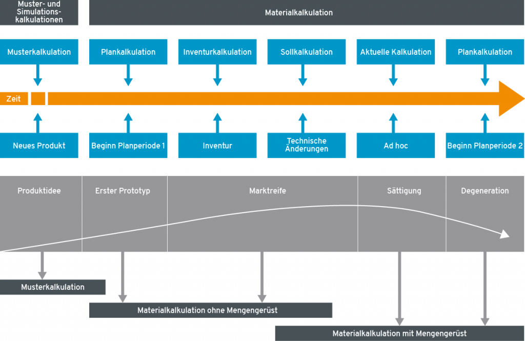 Schematische Darstellung einer Produktkostenkalkulation